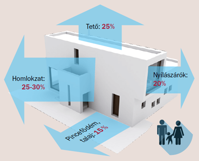 Itt szökik el a meleg az otthonából