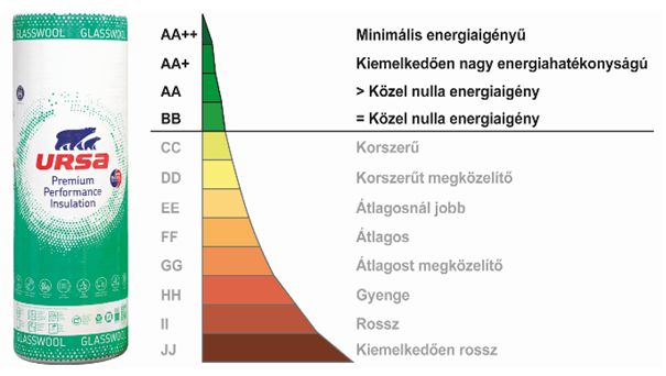 Magasabb szintű energiahatékonyság korszerű szigetelőanyagokkal